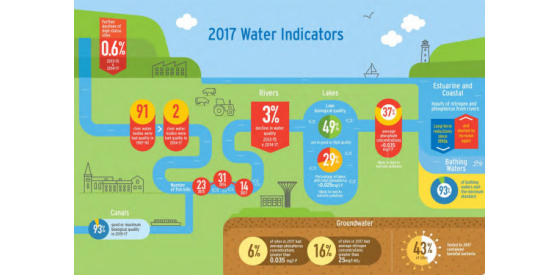 a 3% Quality Decrease is Noticed across Water Bodies of Ireland- EPA 