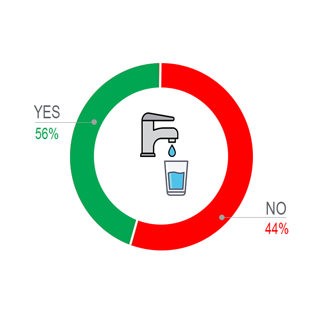 Poll showing if people drink tap water: 56% yes, 44% no